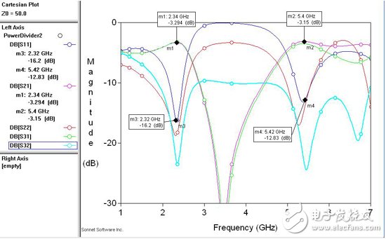 采用SONNET进行电磁仿真的S参数结果图