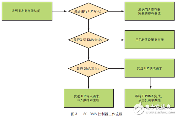 基于赛灵思Kintex-7系列FPGA的19nm闪存PCIe SSD设计