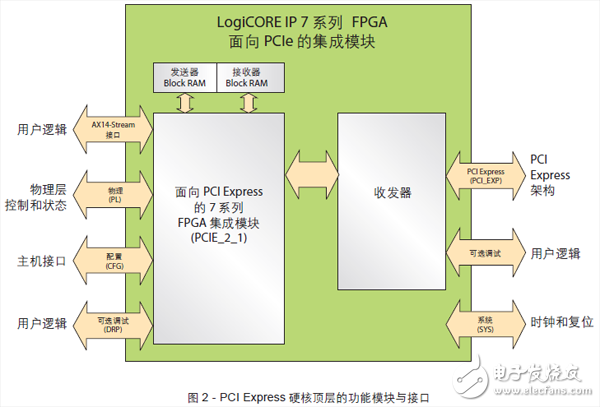 基于赛灵思Kintex-7系列FPGA的19nm闪存PCIe SSD设计