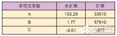 在FPGA或其它可编程器件内开发数学函数所使用的规则与方法详解