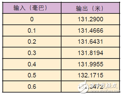 在FPGA或其它可编程器件内开发数学函数所使用的规则与方法详解