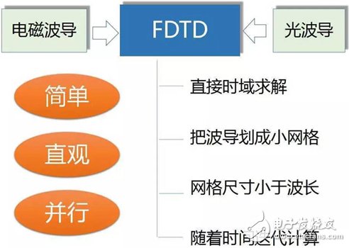 Y2T45 电磁波之-光波导 电磁波导 FDTD算法