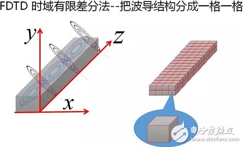 Y2T45 电磁波之-光波导 电磁波导 FDTD算法