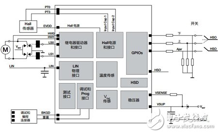 智能汽车演进从飞思卡尔车窗升降参考设计开始