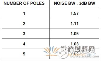 降低ADC噪声， 一个经常被误解的参数