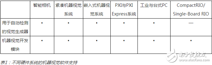 表1：不同硬件系统的机器视觉软件支持