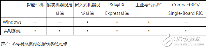 表2：不同硬件系统的操作系统支持