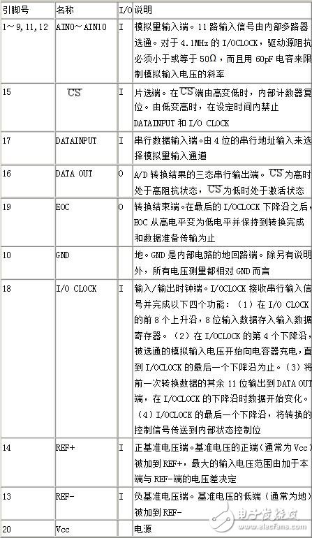 tlc2543中文资料详解