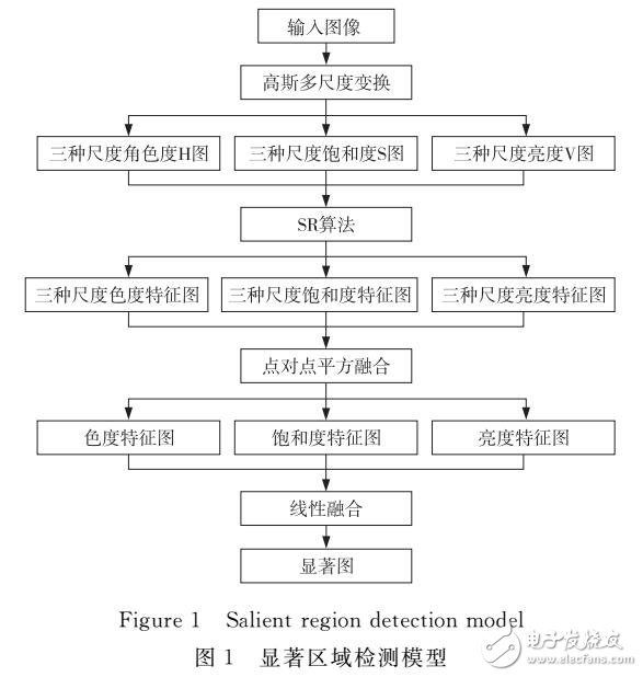 基于HSV色彩空间改进的多尺度显著性检测方法