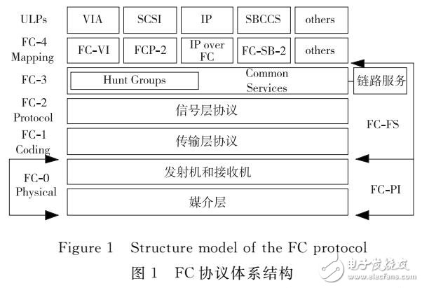 嵌入式光纤通道网络优化设计