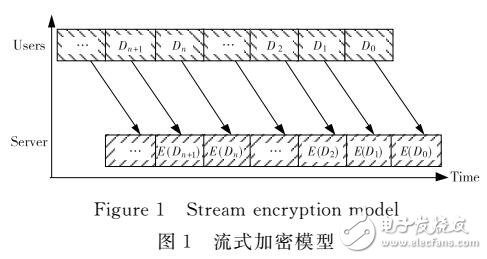 基于AES并行加密算法