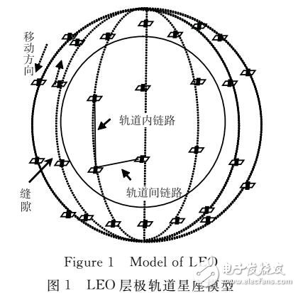 基于LEO/MEO卫星网络的路由协议