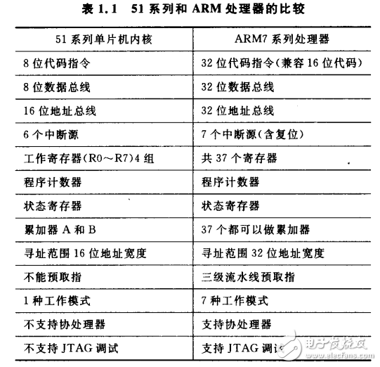 51单片机和ARM处理器的比较及ARM处理器相关知识的详解