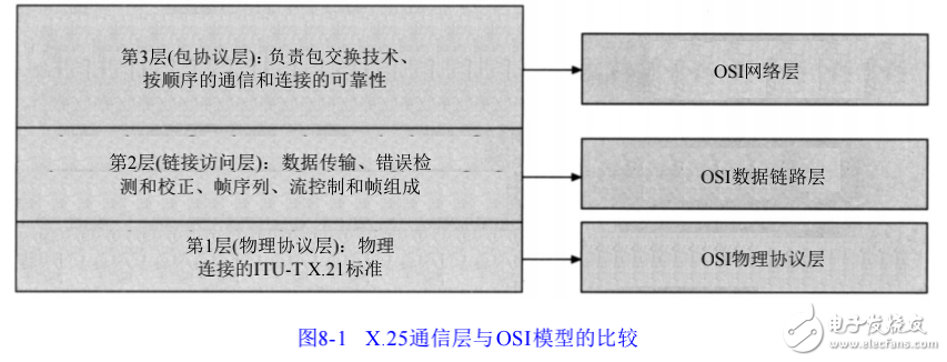 通信网络中WAN传输方法的解析及X.25威廉希尔官方网站
的介绍