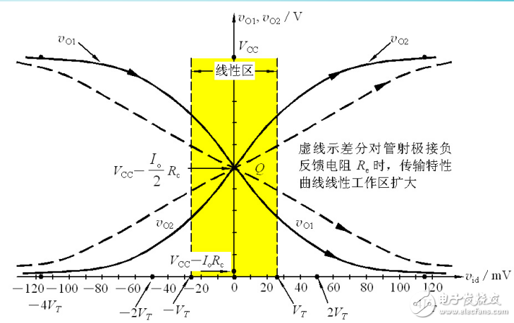 差分式放大电路的传输特性介绍