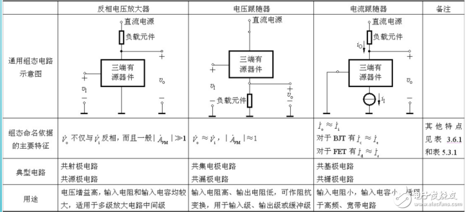 各种放大器件电路性能的比较