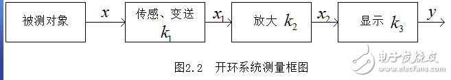 传感器与自动检测技术的详解