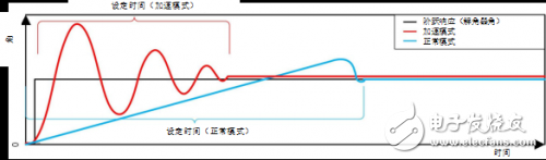 工业旋转变压器传感应用的电气设计解析