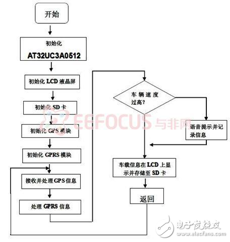 项目方案：基于AVR32的车载信息与监控系统