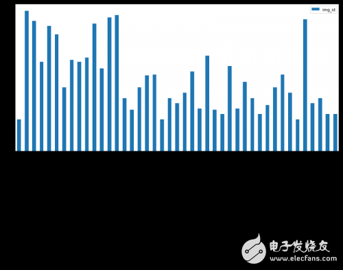 使用深度学习算法识别交通标志实现98%准确率