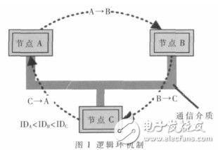 分析OSEK/VDX直接网络管理一致测试方法