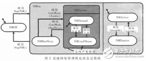 分析OSEK/VDX直接网络管理一致测试方法