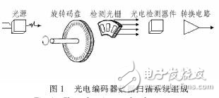 光电编码器在车载音响系统中的应用分析