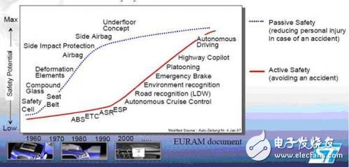 汽车主动安全系统技术架构
