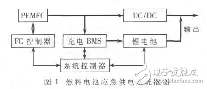 质子膜燃料电池和锂电池的混合联应急供电系统解析