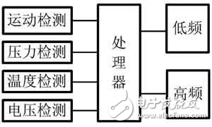 基于SP37的汽车胎压监测设计与测试