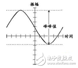 峰峰值定义_示波器峰峰值怎么看