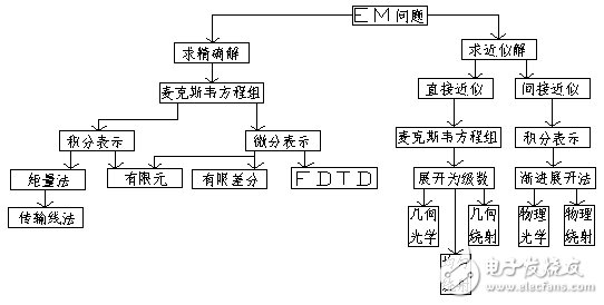 电磁