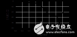 设计工作在2.45GHz WLAN的功率放大器