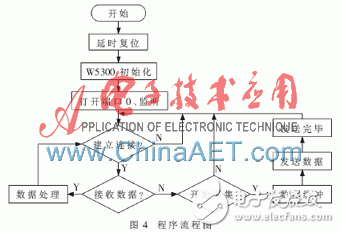 以W5300和FPGA为基础的实时通信的数据采集系统设计