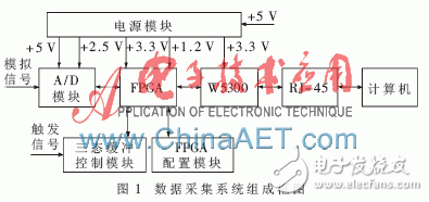 以W5300和FPGA为基础的实时通信的数据采集系统设计