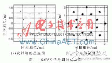 基于FPGA的高阶调制16APSK体制信号的相干解调算法浅析