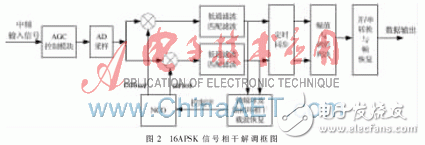 基于FPGA的高阶调制16APSK体制信号的相干解调算法浅析