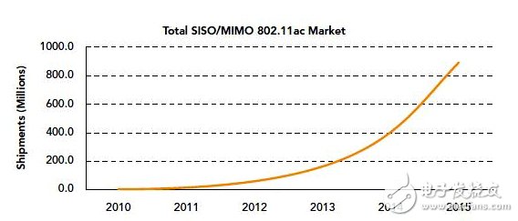 6点让你理解无线网络IEEE 802.11ac是怎样的威廉希尔官方网站
