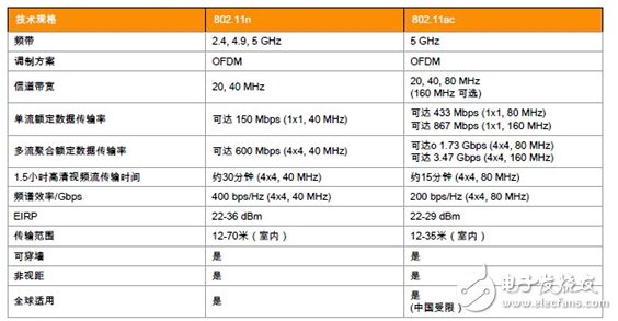 6点让你理解无线网络IEEE 802.11ac是怎样的威廉希尔官方网站
