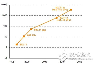 6点让你理解无线网络IEEE 802.11ac是怎样的威廉希尔官方网站
