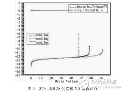 一种适用于RFIC的抗击穿LDMOS设计