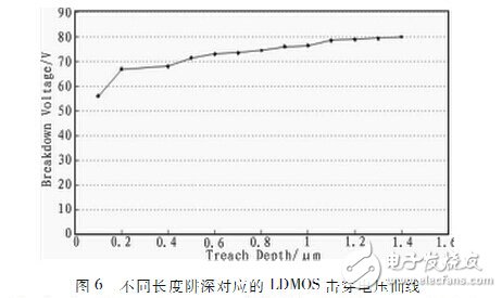 一种适用于RFIC的抗击穿LDMOS设计