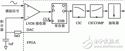 采用FPGA实现音频模数转换器