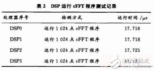 结合FPGA与DSP实现对高速中频采样信号处理平台的设计详解 