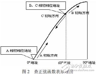 基于FPGA的三相正弦DDS的设计与实现