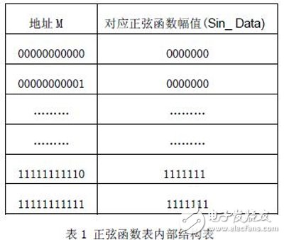 基于FPGA的三相正弦DDS的设计与实现