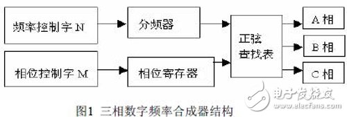 基于FPGA的三相正弦DDS的设计与实现