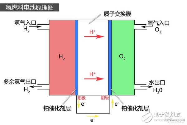 氢燃料电池汽车