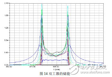 Ansoft Designer与Ansoft HFFS双工器协同仿真