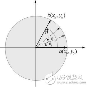 基于cordic算法的数控振荡器的FPGA设计